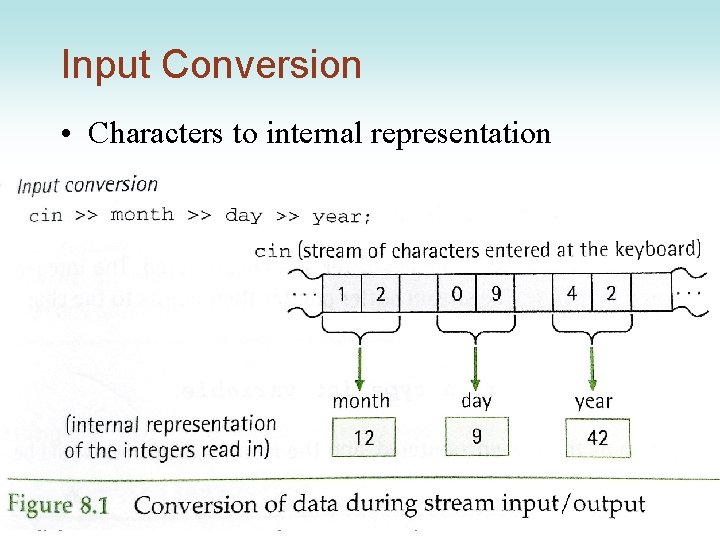 Input Conversion • Characters to internal representation Copyright © 2007 Pearson Education, Inc. Publishing