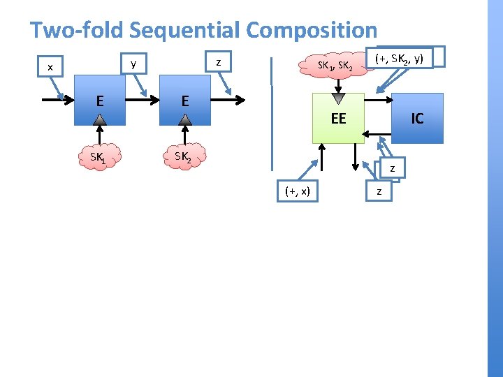 Two-fold Sequential Composition z y x E E SK 1 SK 2 SK 1,