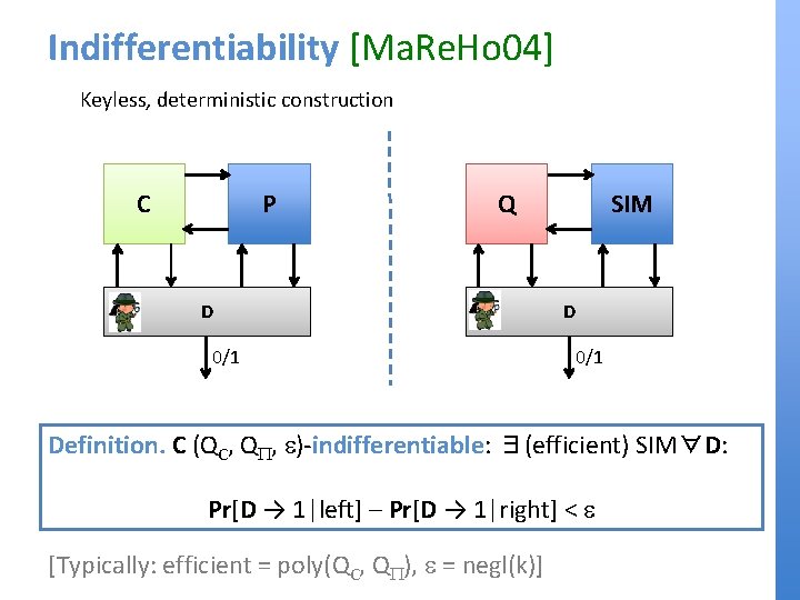 Indifferentiability [Ma. Re. Ho 04] Keyless, deterministic construction C P Q D 0/1 SIM