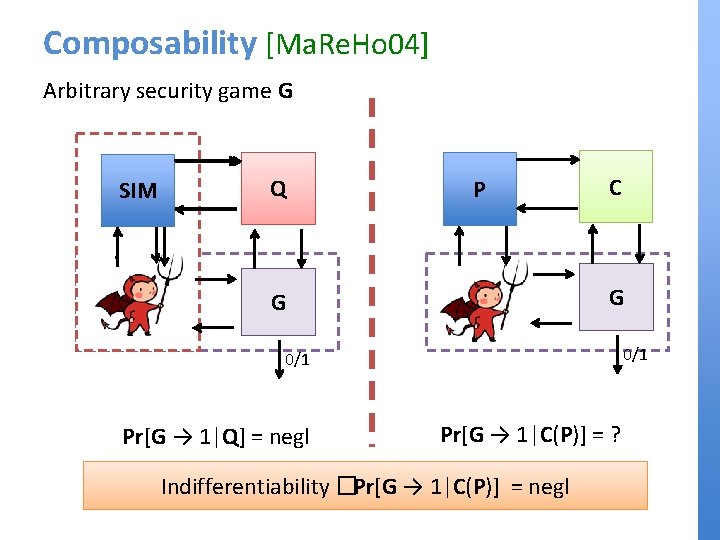 Composability [Ma. Re. Ho 04] Arbitrary security game G SIM Q P C G