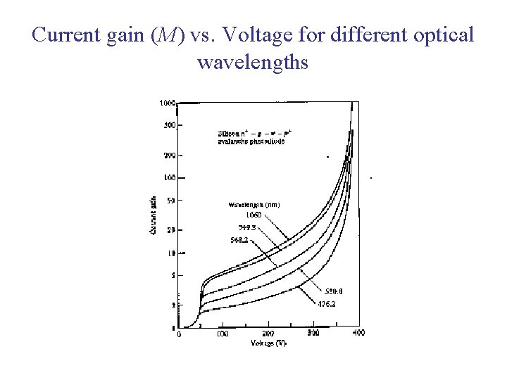 Current gain (M) vs. Voltage for different optical wavelengths 