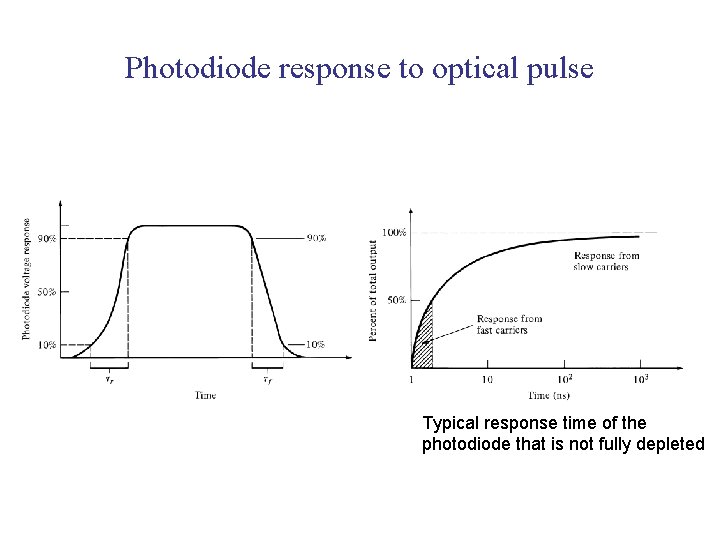 Photodiode response to optical pulse Typical response time of the photodiode that is not