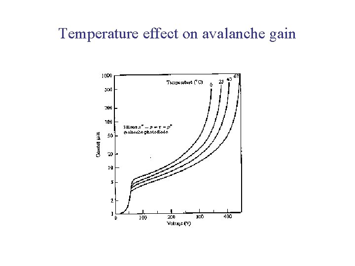 Temperature effect on avalanche gain 