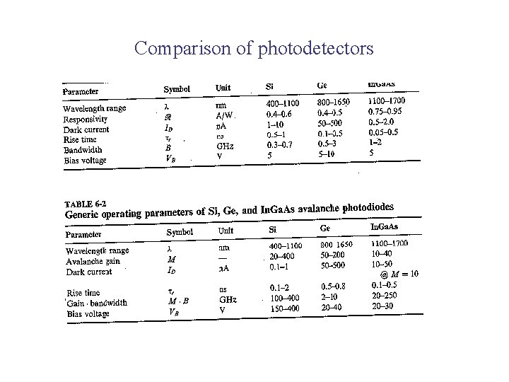 Comparison of photodetectors 