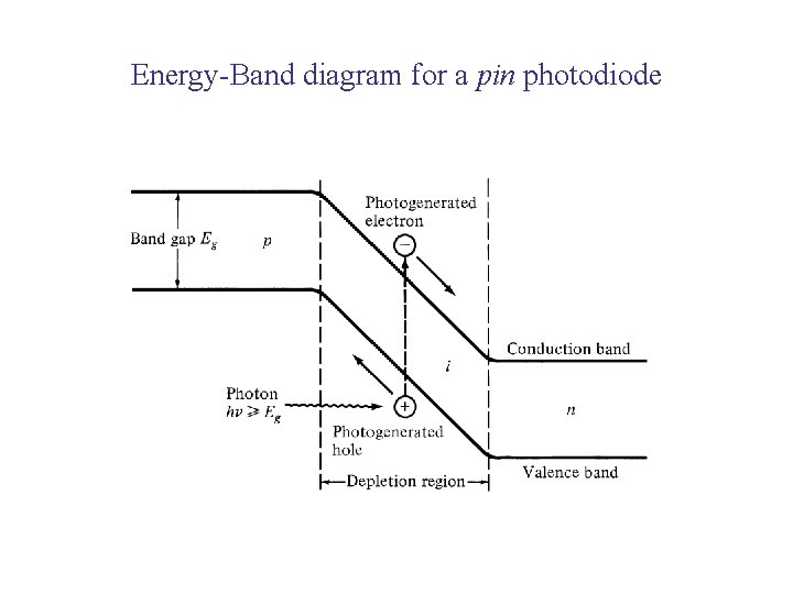 Energy-Band diagram for a pin photodiode 