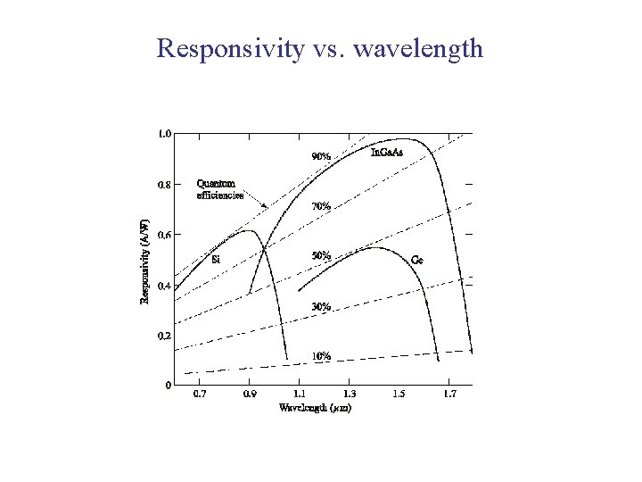 Responsivity vs. wavelength 