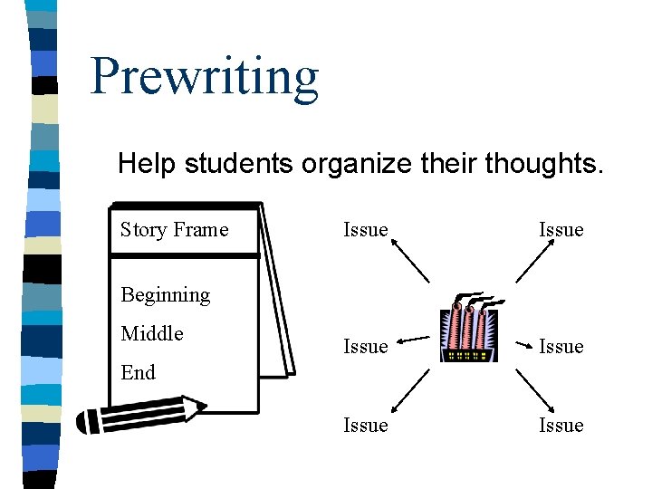 Prewriting Help students organize their thoughts. Story Frame Issue Issue Beginning Middle End 