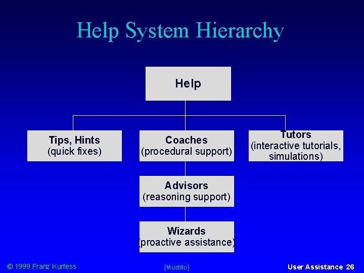 Help System Hierarchy Help Tips, Hints (quick fixes) Coaches (procedural support) Tutors (interactive tutorials,