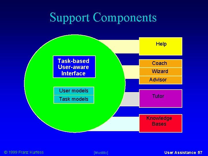 Support Components Help Task-based User-aware Interface Coach Wizard Advisor User models Tutor Task models
