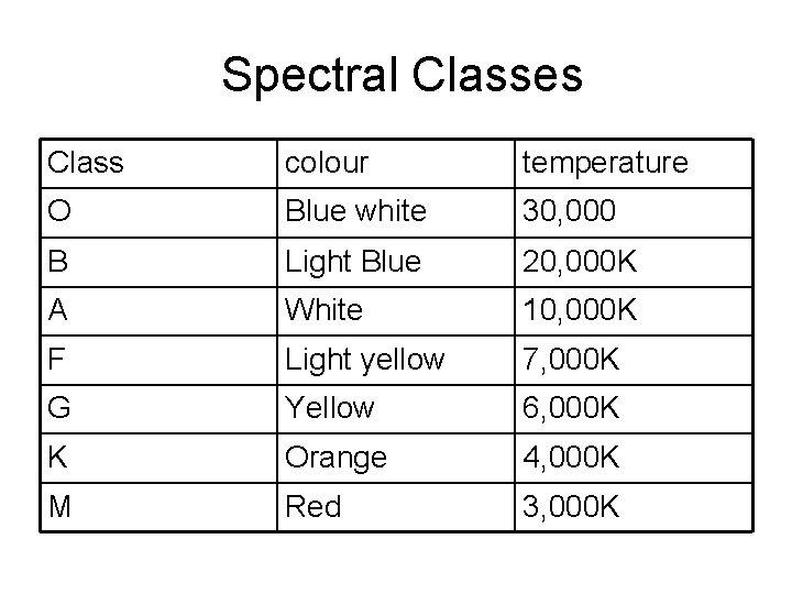 Spectral Classes Class colour temperature O Blue white 30, 000 B Light Blue 20,