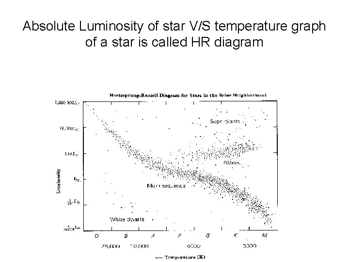 Absolute Luminosity of star V/S temperature graph of a star is called HR diagram