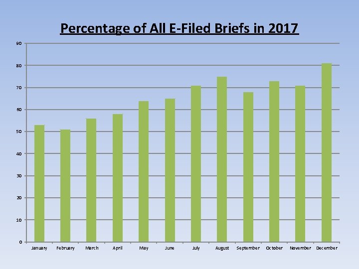 Percentage of All E-Filed Briefs in 2017 90 80 70 60 50 40 30