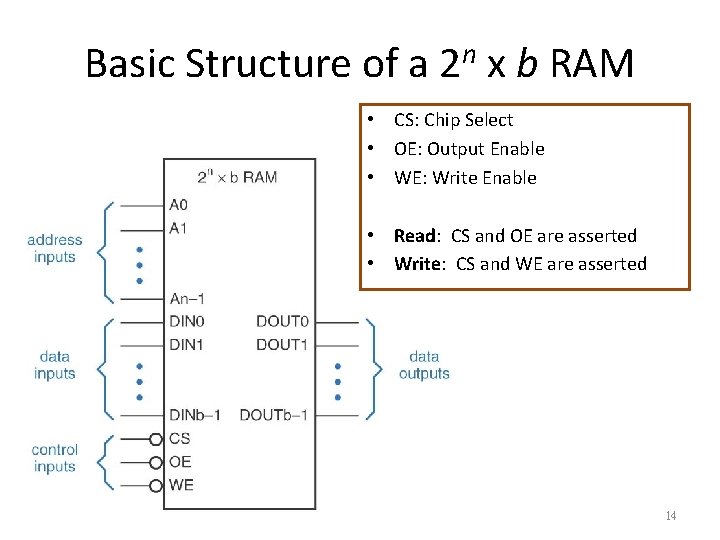 Basic Structure of a n 2 x b RAM • CS: Chip Select •