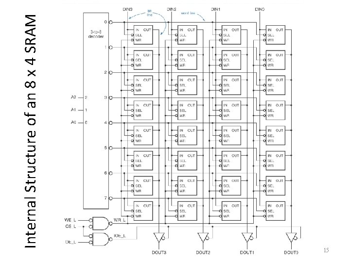 Internal Structure of an 8 x 4 SRAM 15 