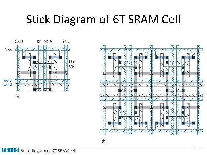 Stick Diagram of 6 T SRAM Cell 19 