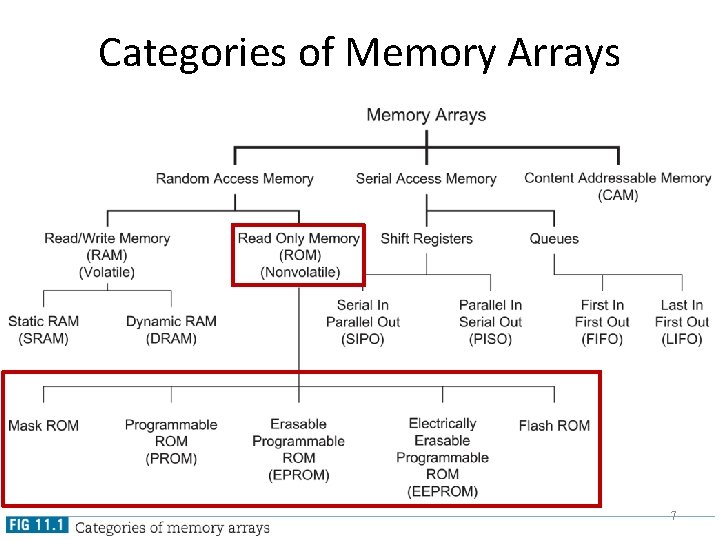 Categories of Memory Arrays 7 