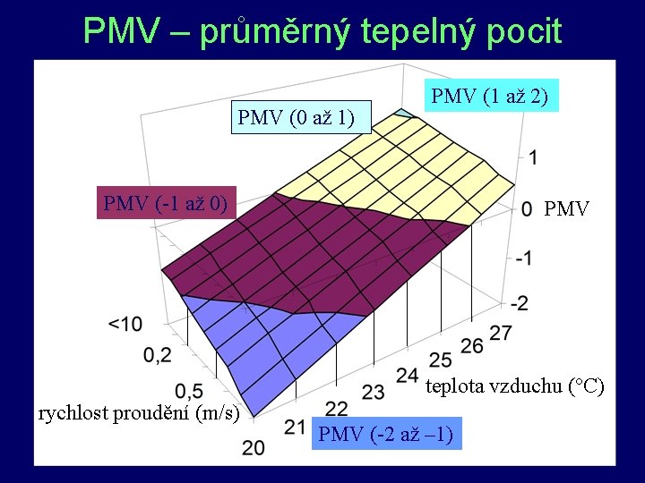 PMV – průměrný tepelný pocit PMV (0 až 1) PMV (1 až 2) PMV