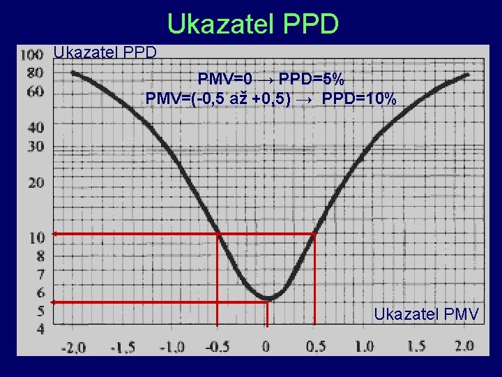 Ukazatel PPD PMV=0 → PPD=5% PMV=(-0, 5 až +0, 5) → PPD=10% Ukazatel PMV