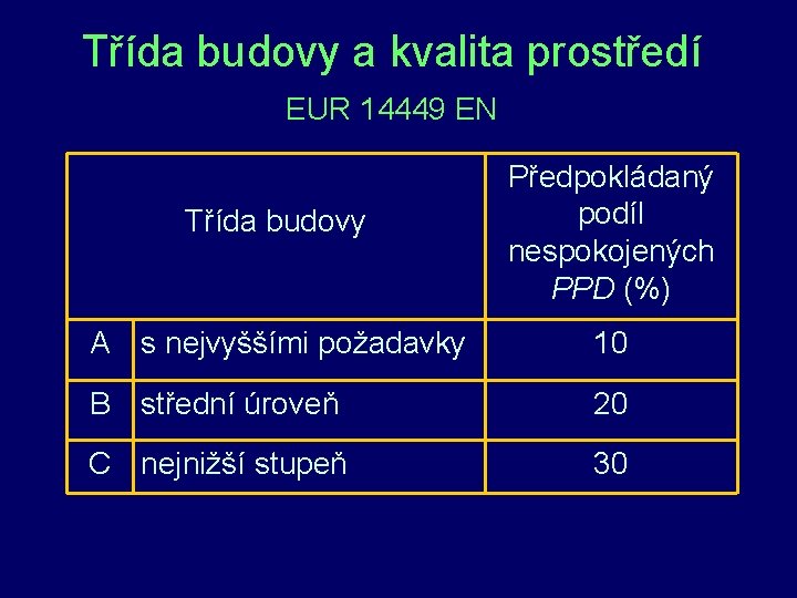 Třída budovy a kvalita prostředí EUR 14449 EN Třída budovy Předpokládaný podíl nespokojených PPD Třída budovy a kvalita prostředí EUR 14449 EN Třída budovy Předpokládaný podíl nespokojených PPD