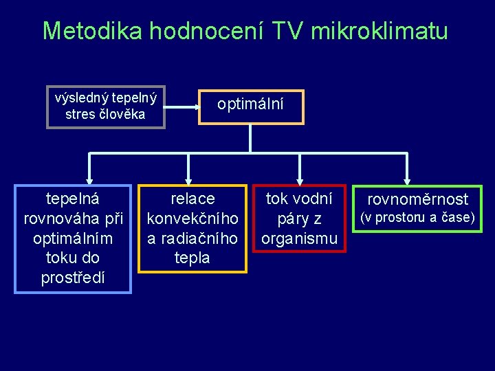 Metodika hodnocení TV mikroklimatu výsledný tepelný stres člověka tepelná rovnováha při optimálním toku do Metodika hodnocení TV mikroklimatu výsledný tepelný stres člověka tepelná rovnováha při optimálním toku do