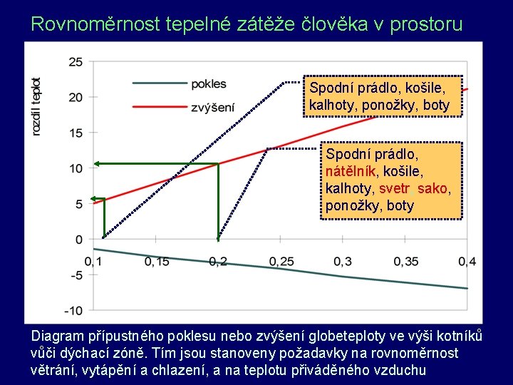 Rovnoměrnost tepelné zátěže člověka v prostoru Spodní prádlo, košile, kalhoty, ponožky, boty Spodní prádlo,