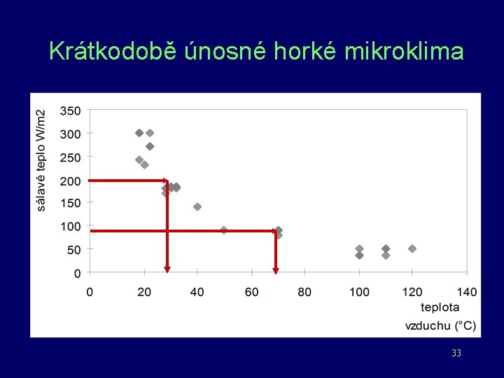 Krátkodobě únosné horké mikroklima 33 