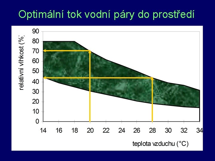 Optimální tok vodní páry do prostředí 