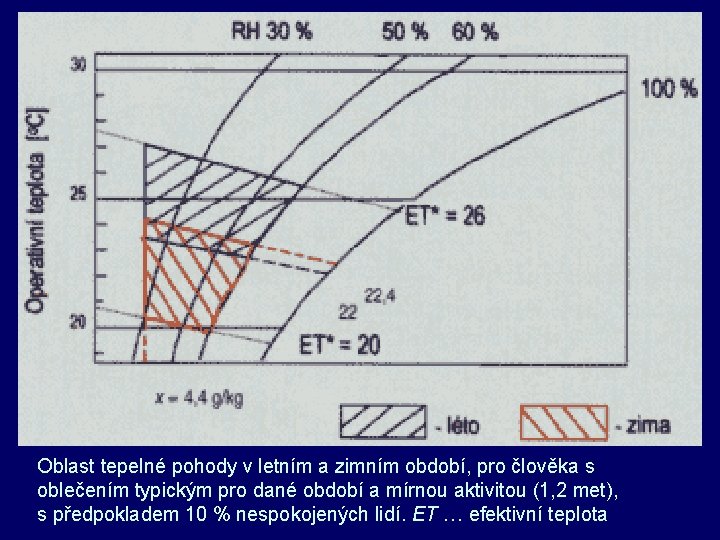 Oblast tepelné pohody v letním a zimním období, pro člověka s oblečením typickým pro Oblast tepelné pohody v letním a zimním období, pro člověka s oblečením typickým pro