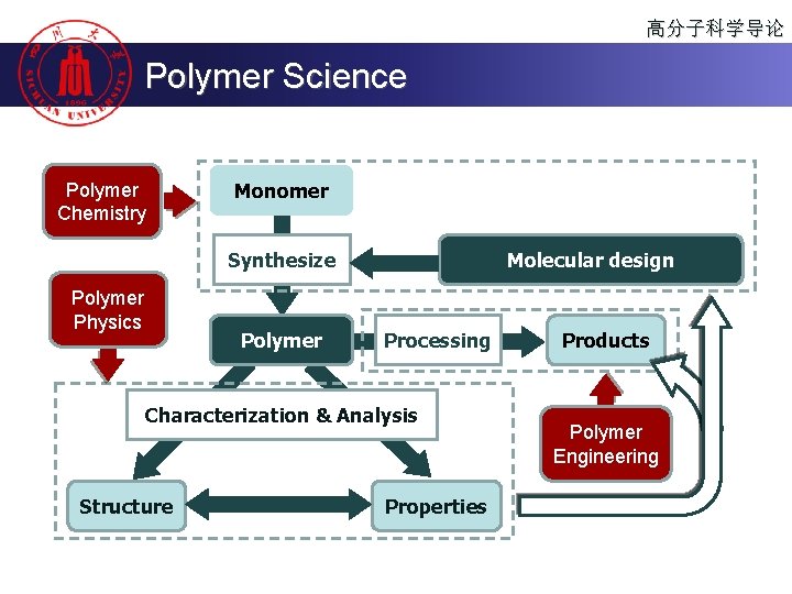 高分子科学导论 Polymer Science Polymer Chemistry Monomer Molecular design Synthesize Polymer Physics Polymer Processing Characterization