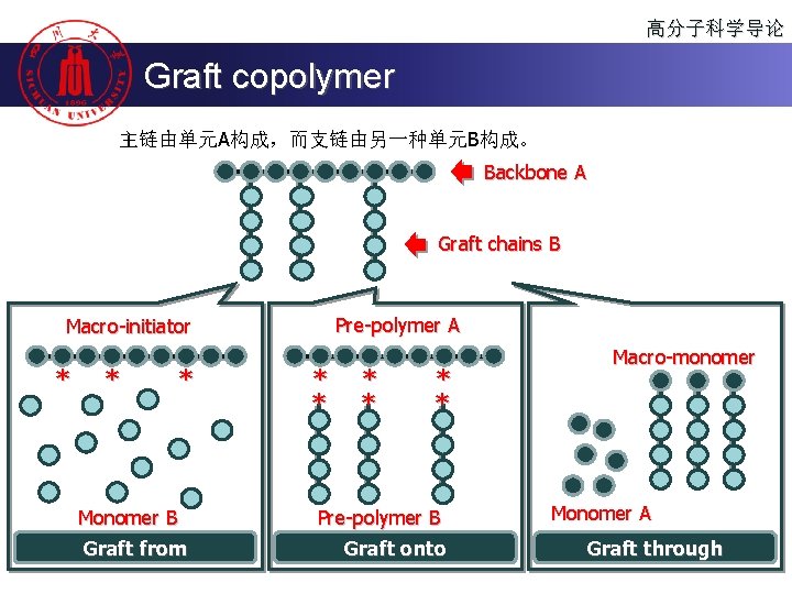 高分子科学导论 Graft copolymer 主链由单元A构成，而支链由另一种单元B构成。 Backbone A Graft chains B Pre-polymer A Macro-initiator * *