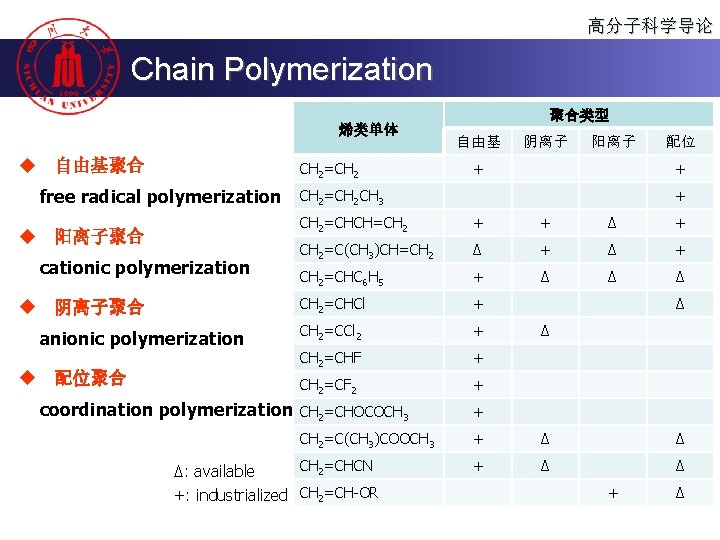 高分子科学导论 Chain Polymerization 烯类单体 u 自由基聚合 CH 2=CH 2 聚合类型 自由基 阴离子 阳离子 +