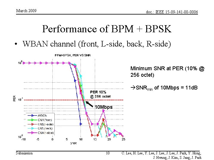 March 2009 doc. : IEEE 15 -09 -141 -00 -0006 Performance of BPM + March 2009 doc. : IEEE 15 -09 -141 -00 -0006 Performance of BPM +