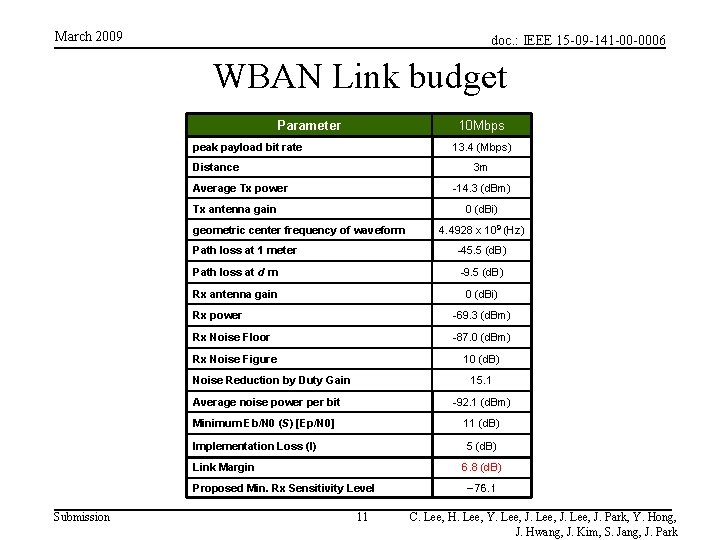 March 2009 doc. : IEEE 15 -09 -141 -00 -0006 WBAN Link budget Parameter March 2009 doc. : IEEE 15 -09 -141 -00 -0006 WBAN Link budget Parameter
