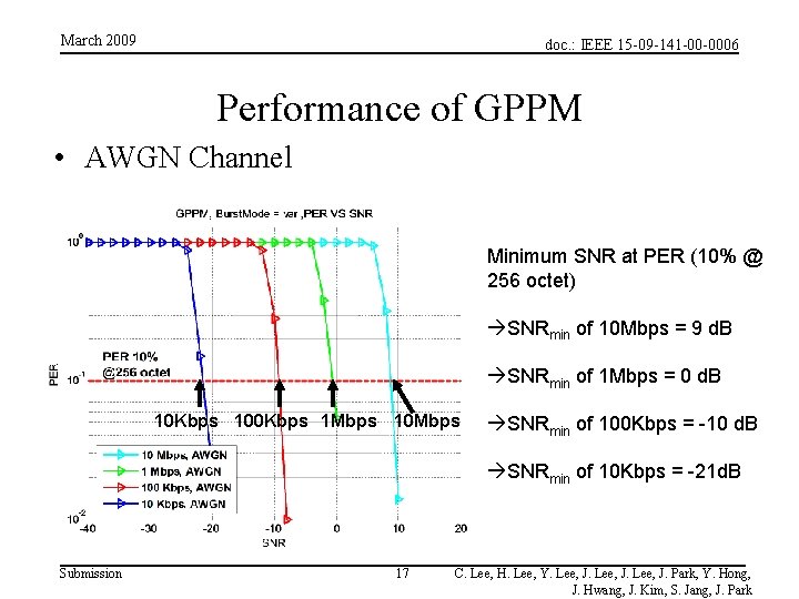 March 2009 doc. : IEEE 15 -09 -141 -00 -0006 Performance of GPPM • March 2009 doc. : IEEE 15 -09 -141 -00 -0006 Performance of GPPM •