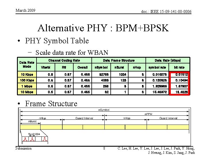 March 2009 doc. : IEEE 15 -09 -141 -00 -0006 Alternative PHY : BPM+BPSK March 2009 doc. : IEEE 15 -09 -141 -00 -0006 Alternative PHY : BPM+BPSK