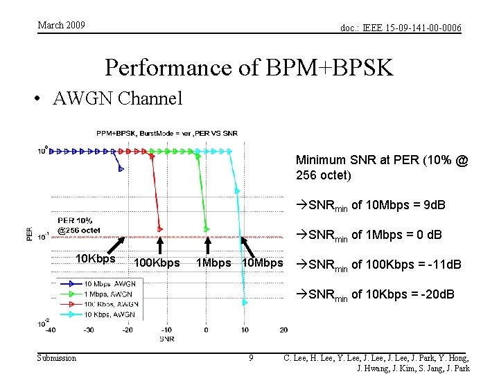 March 2009 doc. : IEEE 15 -09 -141 -00 -0006 Performance of BPM+BPSK • March 2009 doc. : IEEE 15 -09 -141 -00 -0006 Performance of BPM+BPSK •