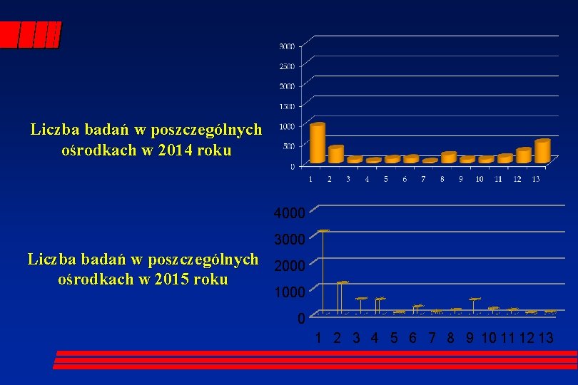 Liczba badań w poszczególnych ośrodkach w 2014 roku 4000 3000 Liczba badań w poszczególnych