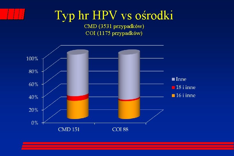 Typ hr HPV vs ośrodki CMD (3531 przypadków) COI (1175 przypadków) 