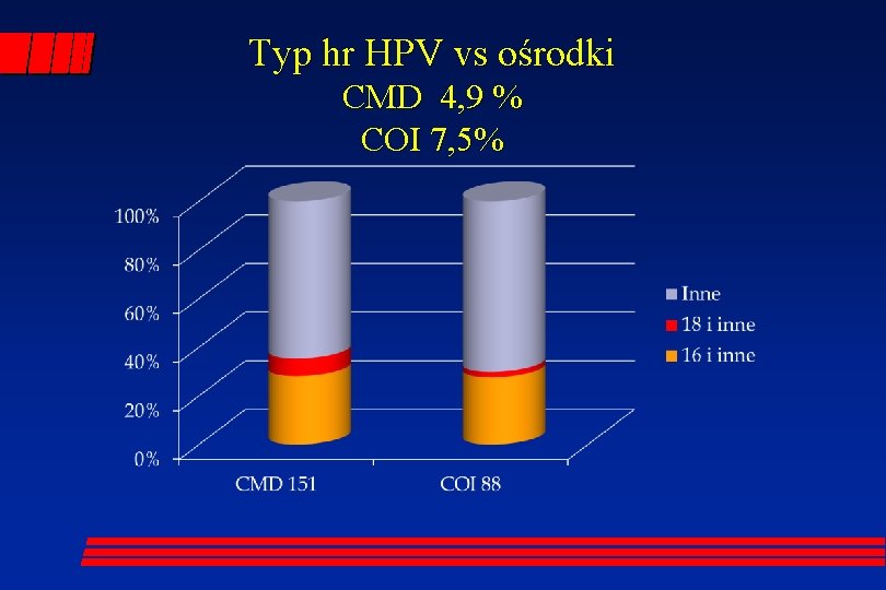 Typ hr HPV vs ośrodki CMD 4, 9 % COI 7, 5% 