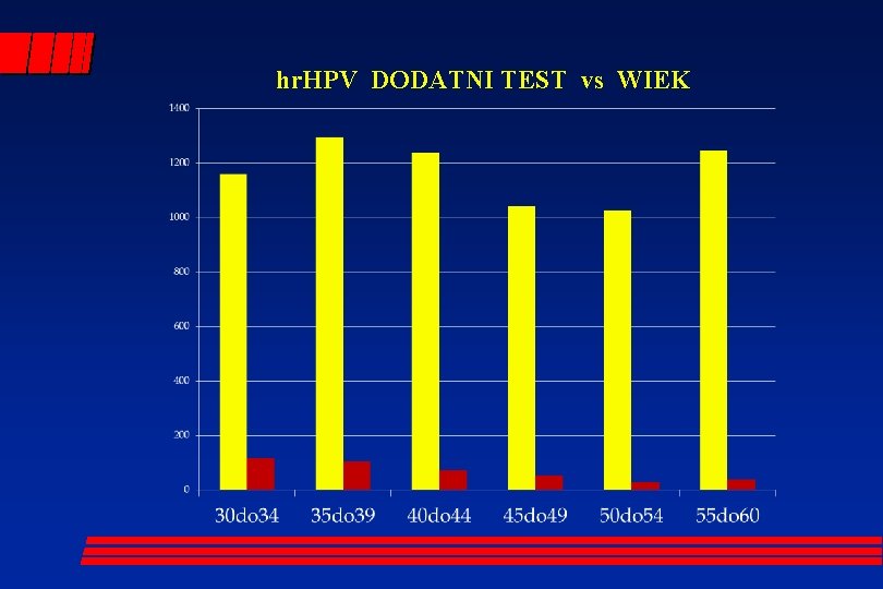 hr. HPV DODATNI TEST vs WIEK 