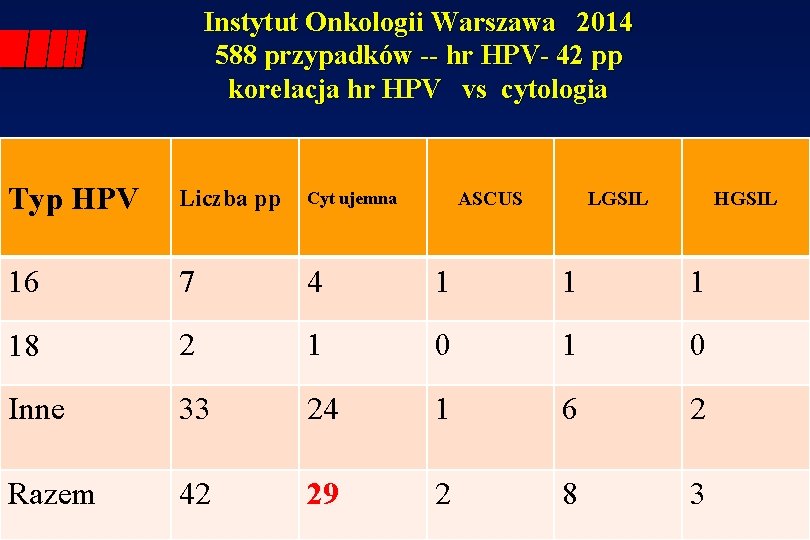 Instytut Onkologii Warszawa 2014 588 przypadków -- hr HPV- 42 pp korelacja hr HPV