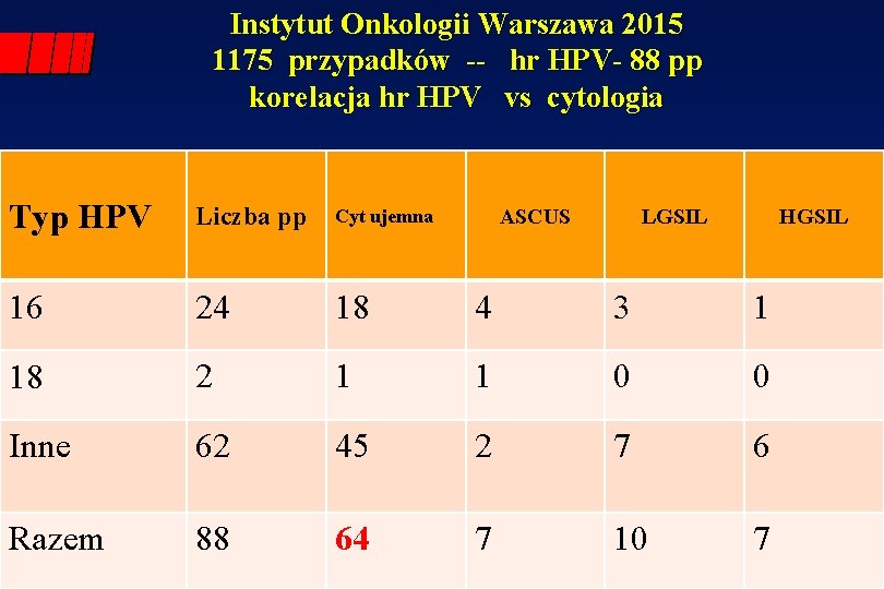 Instytut Onkologii Warszawa 2015 1175 przypadków -- hr HPV- 88 pp korelacja hr HPV