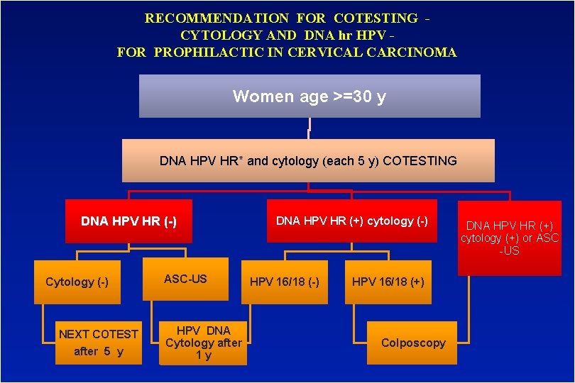 RECOMMENDATION FOR COTESTING CYTOLOGY AND DNA hr HPV FOR PROPHILACTIC IN CERVICAL CARCINOMA Women