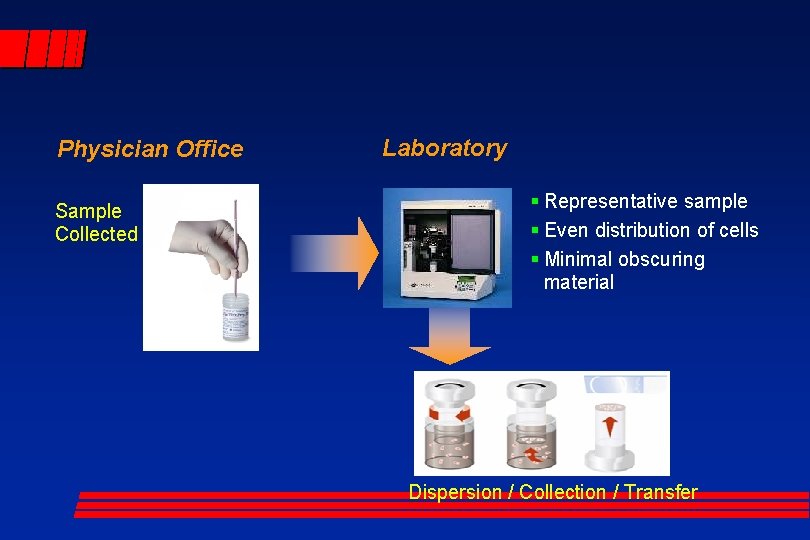 Physician Office Sample Collected Laboratory § Representative sample § Even distribution of cells §