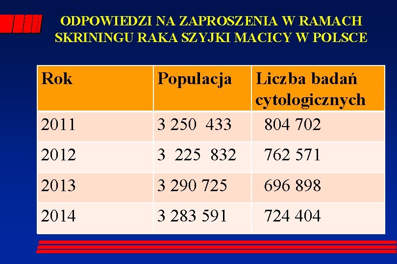 ODPOWIEDZI NA ZAPROSZENIA W RAMACH SKRININGU RAKA SZYJKI MACICY W POLSCE Rok Populacja Liczba