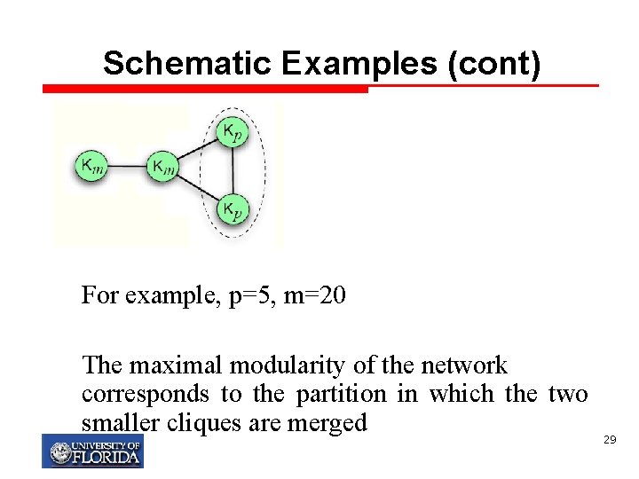 Schematic Examples (cont) For example, p=5, m=20 The maximal modularity of the network corresponds