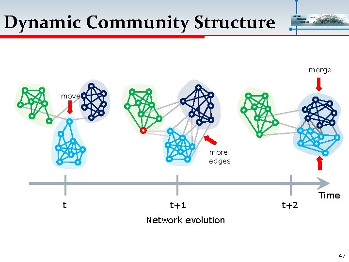 Dynamic Community Structure merge move more edges t t+1 t+2 Time Network evolution 47