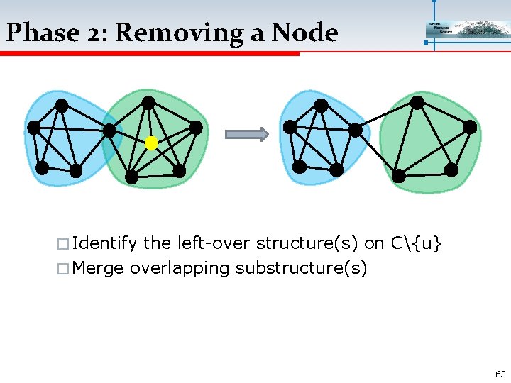 Phase 2: Removing a Node � Identify the left-over structure(s) on C{u} � Merge