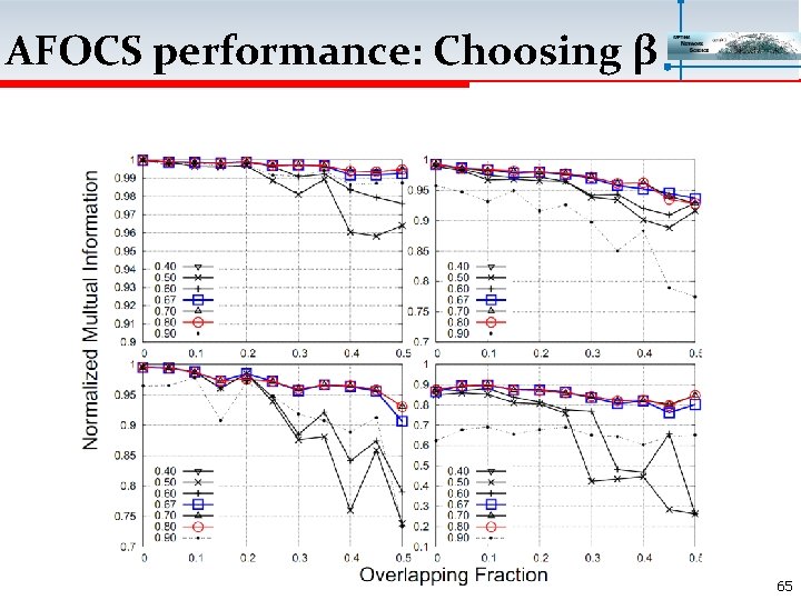 AFOCS performance: Choosing β 65 
