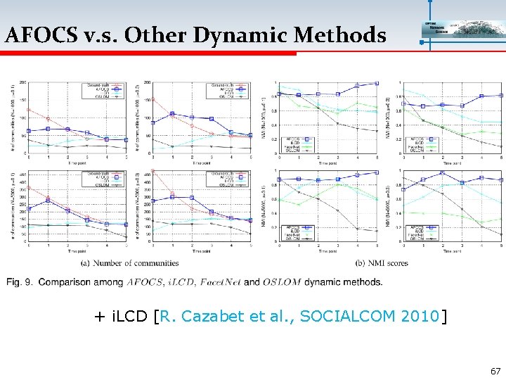 AFOCS v. s. Other Dynamic Methods + i. LCD [R. Cazabet et al. ,